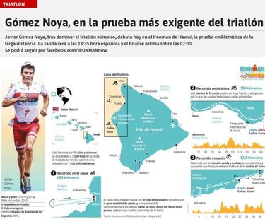 Noya afronta su reto más duro: el Ironman de Hawái