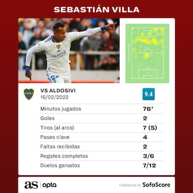 Con doblete de Villa, Boca Juniors vence a Aldosivi