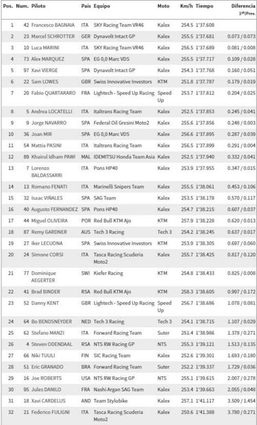 Bagnaia confirma sus aspiraciones