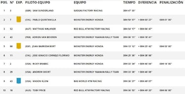 Resultados Dakar: clasificacin de la ltima etapa y final