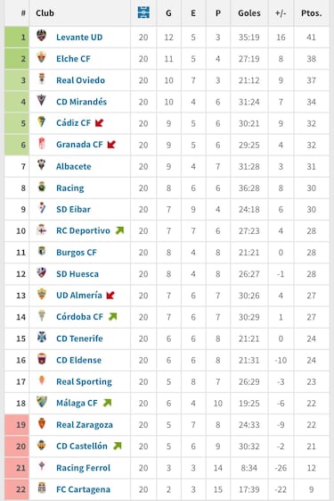 Un Cádiz de playoff