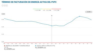 Precio de la luz por horas ma?ana, 27 de marzo: cu¨¢ndo es m¨¢s barata y cu¨¢ndo m¨¢s cara