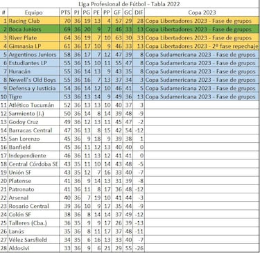 Torneo Liga Profesional 2022: así queda la tabla de posiciones tras la jornada 22