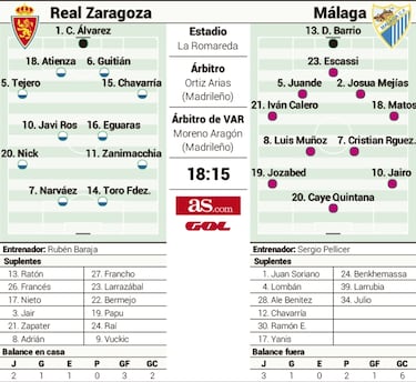 El Málaga pone a prueba el crecimiento del Zaragoza