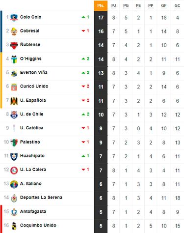 Tabla de posiciones del fútbol chileno actualizada hoy: fecha 8 | 1° de abril