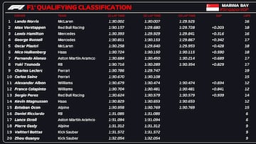 Resultados F1: parrilla de salida de Singapur