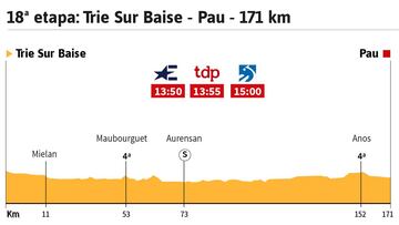 La etapa de hoy en el Tour: perfil llano antes de la traca final