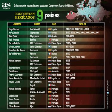 Hirving Lozano y los demás campeones mexicanos en Europa