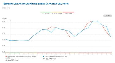 Precio de la luz por horas, 12 de enero | ¿Cuándo es más barato y cuándo es más caro el kWh?