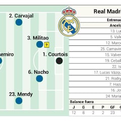 Posible alineación del Real Madrid contra el Rayo en Liga