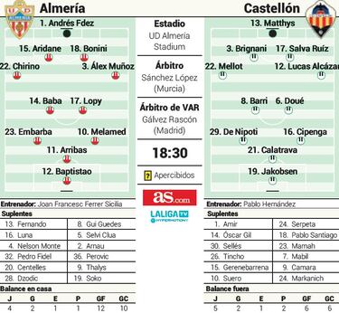El Almería se enfrenta a sus fantasmas del pasado ante el Castellón