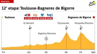 La etapa del d¨ªa en el Tour: Toulouse - Bagn¨¦res-de-Bigorre