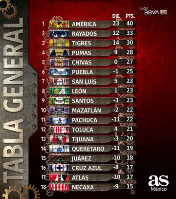 Así quedó la tabla general del Apertura 2023 después de 17 jornadas.