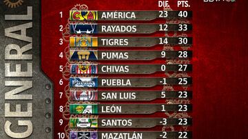 Así quedó la tabla general del Apertura 2023 después de 17 jornadas.