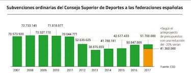 El CSD recorta ahora un 20% a todas las federaciones
