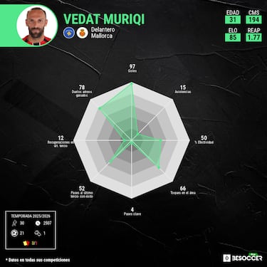 Un plan para alejar a Muriqi del área 