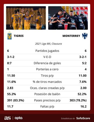 Monterrey, al nivel del subcampeón del mundo