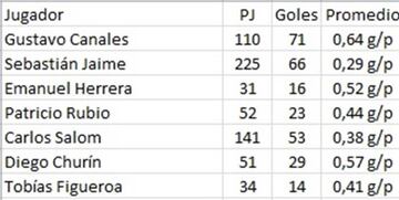 Goleadores de la última década.