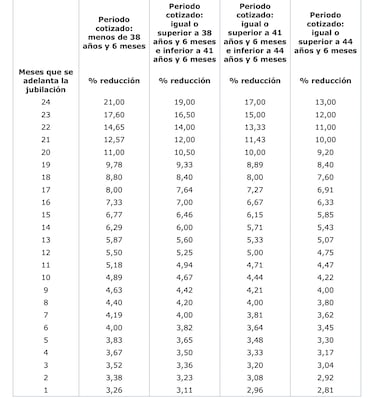 As afectan los coeficientes reductores a tu jubilacin: ?cunto baja tu pensin de la Seguridad Social?
