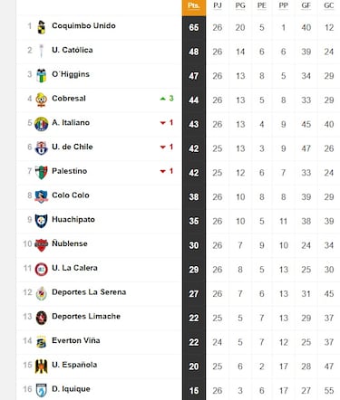 Tabla de posiciones Campeonato Nacional 2025 actualizada hoy, 2 de noviembre: fecha 26, fútbol chileno