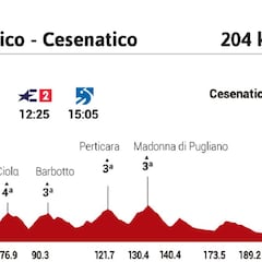 Giro de Italia 2020 hoy, etapa 12: perfil y recorrido