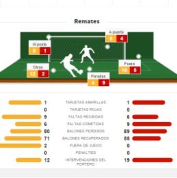 Estadísticas Real Madrid - Roma