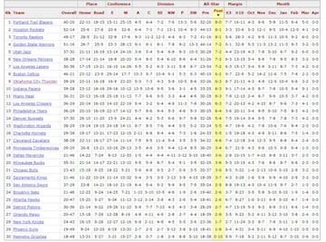 Clasificación de la NBA desde el parón del All Star 2018.