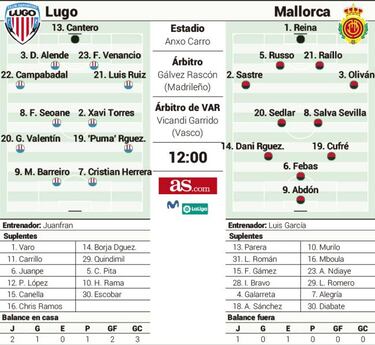 El Mallorca calibra en el Anxo Carro las urgencias del Lugo