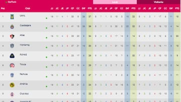 Tabla general de la Liga MX Femenil: Jornada 16