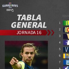 Tabla general de la Liga MX: Guardianes 2020, jornada 17