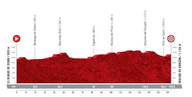 Vuelta a Espa?a 2021: etapas, perfiles y recorrido