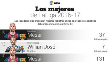 Los mejores de la Liga en datos: Messi, Marcos Llorente, N'Zonzi...