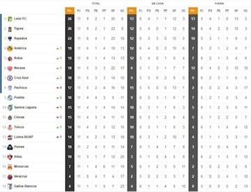 La Tabla General de la Liga MX previo a la jornada 12