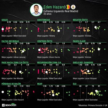 Hazard preocupa a Bélgica