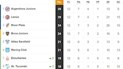 Tabla de posiciones y promedios de la Superliga: fecha 12