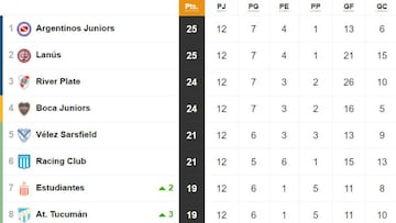Tabla de posiciones y promedios de la Superliga: fecha 12
