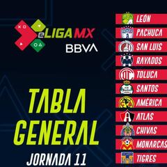 eLiga MX: Tabla general tras la jornada 11 del Clausura 2020