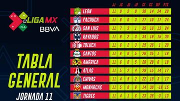 eLiga MX: Tabla general tras la jornada 11 del Clausura 2020