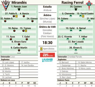 Mirands y Racing de Ferrol miden su buen momento en Anduva