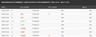 Auron y Rubius pierden miles de seguidores en su polémica con México