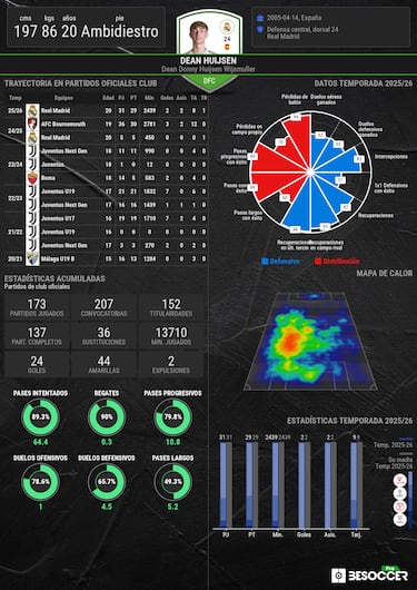 Huijsen, ante sus peores fantasmas