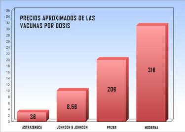 Vacuna de Oxford y AstraZeneca: precios y efectividad respecto a Pfizer, Moderna, Janssen...