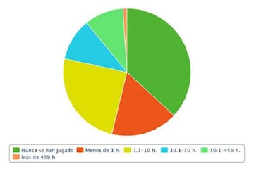 Cantidad de videojuegos en la biblioteca de Steam que nunca se han jugado, que se han jugado menos de una hora, etc. Fuente: AnaitGames.