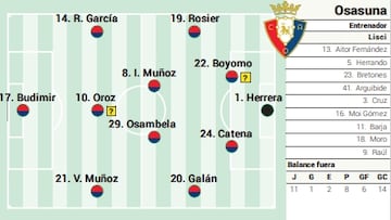 Posible once de Osasuna ante el Celta.