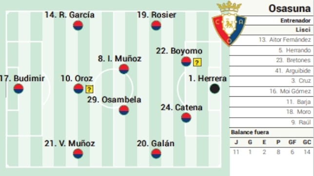 Alineación posible de Osasuna contra el Celta en LaLiga EA Sports