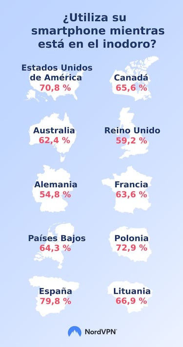 ¿Te llevas el móvil al baño? Un 65% de la población mundial lo hace