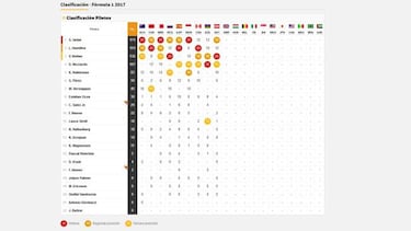 Clasificacin del GP de Austria y as queda el Mundial de F1