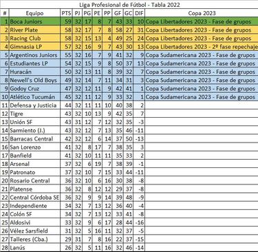 Torneo Liga Profesional 2022: así queda la tabla de posiciones tras la jornada 18