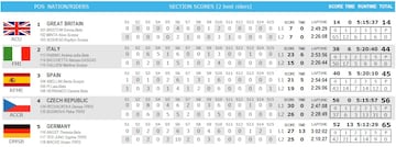 Resultados del Trial de Naciones femenino 2024.