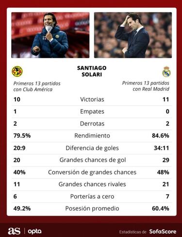 Los inicios explosivos de Solari con América y Real Madrid